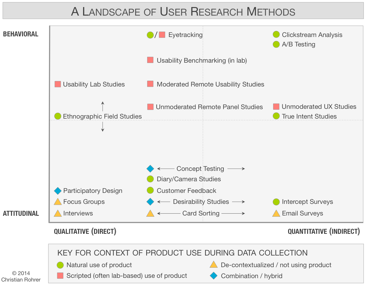 research methods